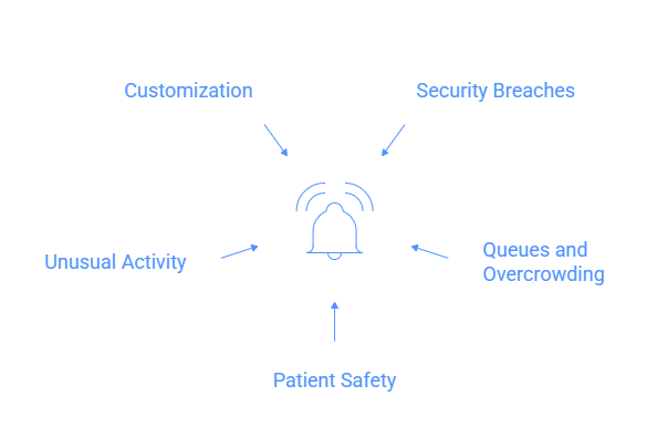 Real Time Alerts diagram